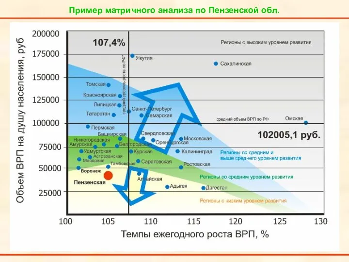 Пример матричного анализа по Пензенской обл.