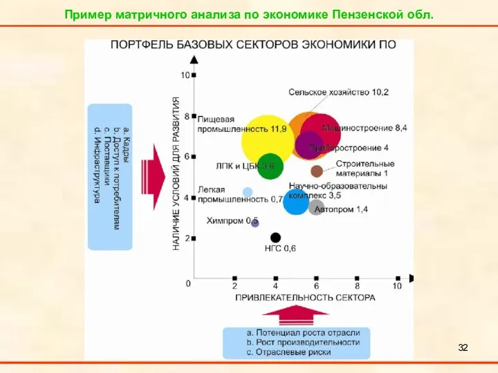Пример матричного анализа по экономике Пензенской обл.