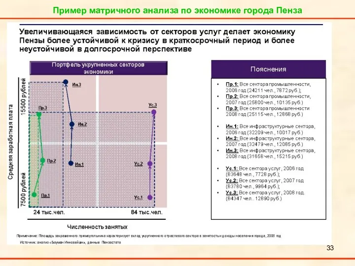 Пример матричного анализа по экономике города Пенза