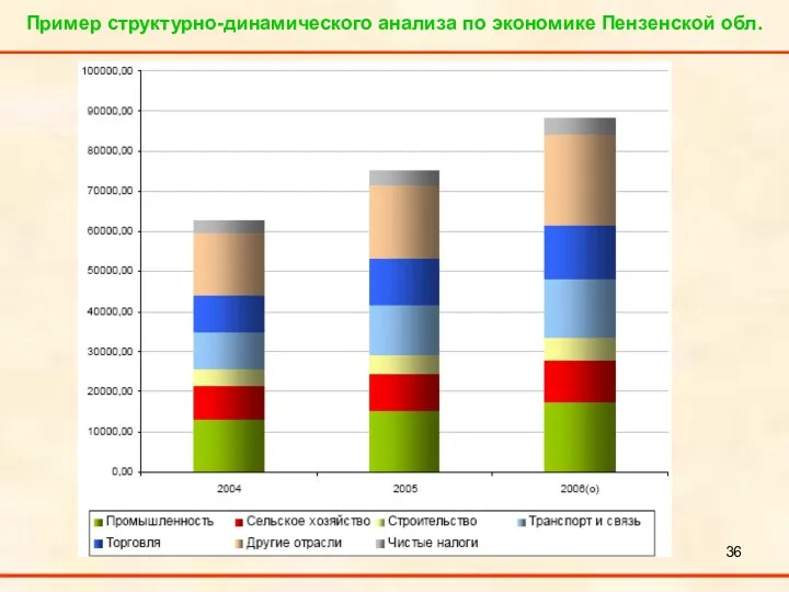 Пример структурно-динамического анализа по экономике Пензенской обл.