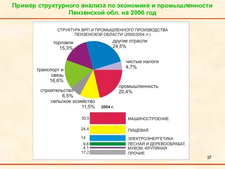 Пример структурного анализа по экономике и промышленности Пензенской обл. на 2006 год