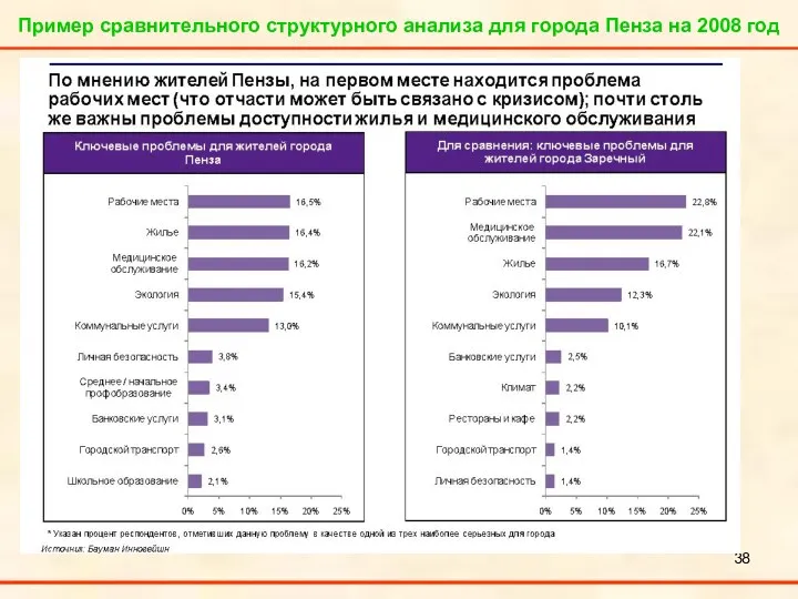 Пример сравнительного структурного анализа для города Пенза на 2008 год