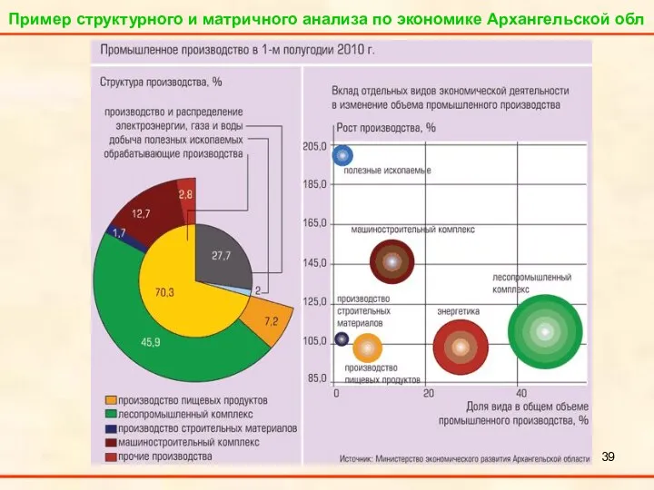 Пример структурного и матричного анализа по экономике Архангельской обл
