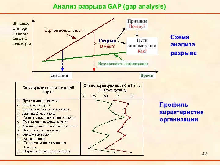 Анализ разрыва GAP (gap analysis) Схема анализа разрыва Профиль характеристик организации