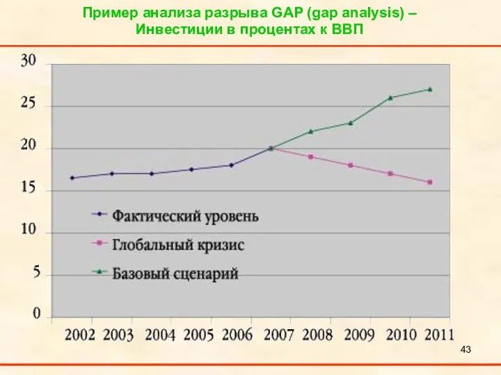 Пример анализа разрыва GAP (gap analysis) – Инвестиции в процентах к ВВП