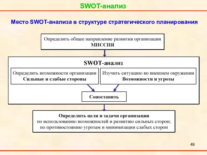 SWOT-анализ Место SWOT-анализа в структуре стратегического планирования