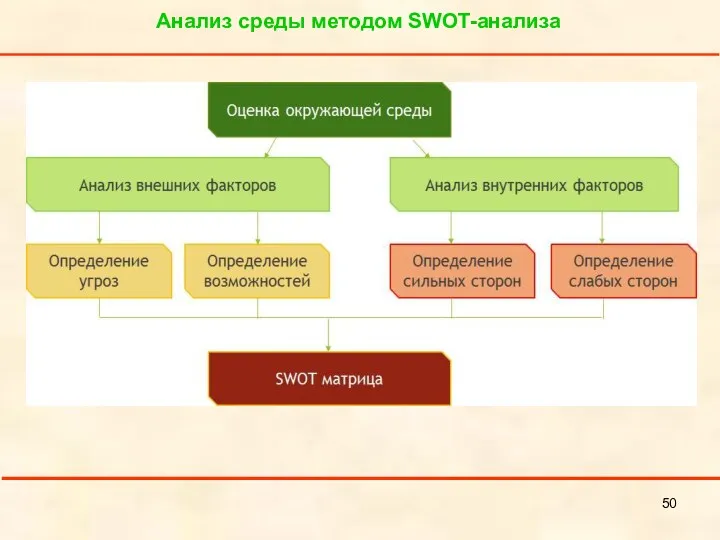 Анализ среды методом SWOT-анализа