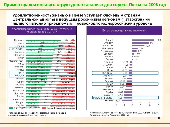 Пример сравнительного структурного анализа для города Пенза на 2008 год