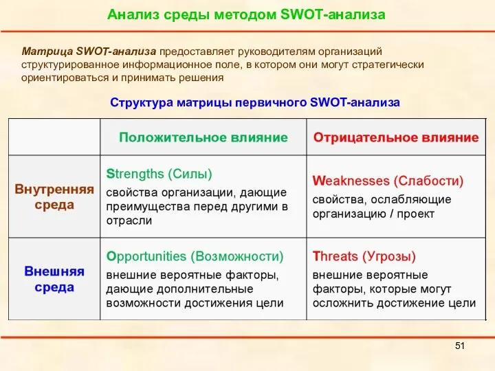 Анализ среды методом SWOT-анализа Структура матрицы первичного SWOT-анализа Матрица SWOT-анализа предоставляет руководителям организаций