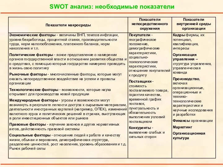 SWOT анализ: необходимые показатели