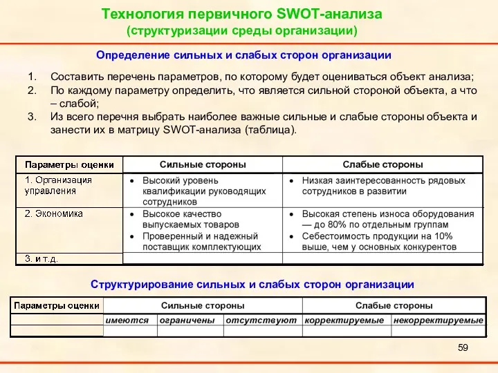 Технология первичного SWOT-анализа (структуризации среды организации) Определение сильных и слабых сторон организации Составить