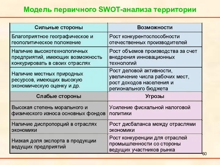 Модель первичного SWOT-анализа территории