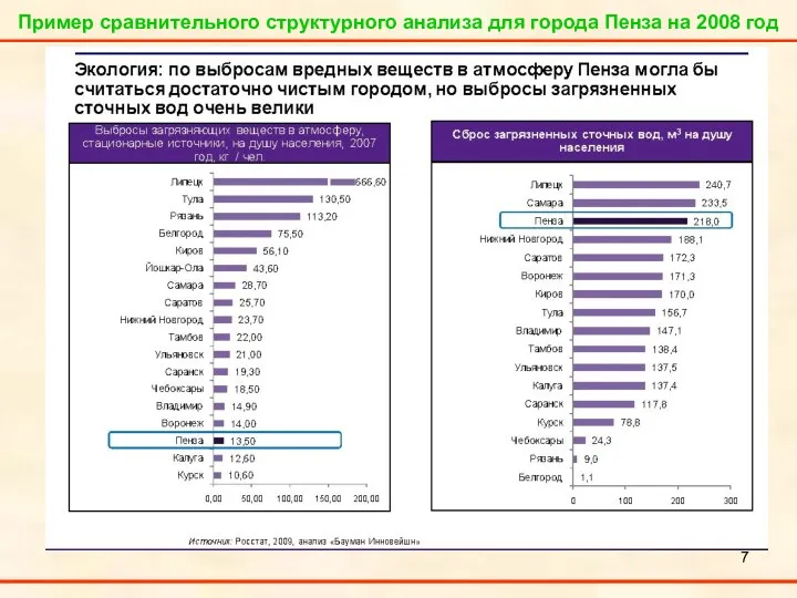 Пример сравнительного структурного анализа для города Пенза на 2008 год