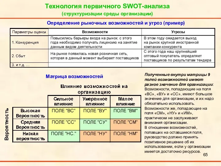 Технология первичного SWOT-анализа (структуризации среды организации) Определение рыночных возможностей и угроз (пример) Матрица