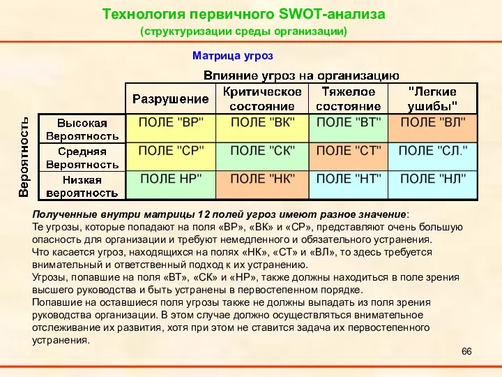Технология первичного SWOT-анализа (структуризации среды организации) Матрица угроз Полученные внутри матрицы 12 полей