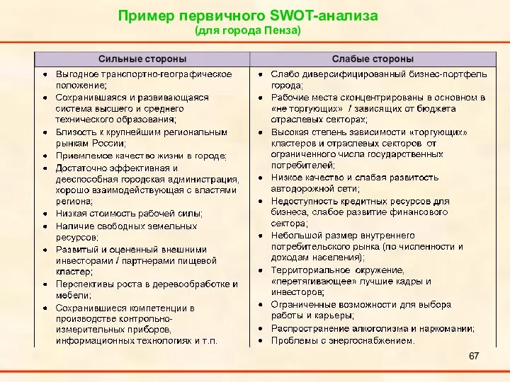 Пример первичного SWOT-анализа (для города Пенза)