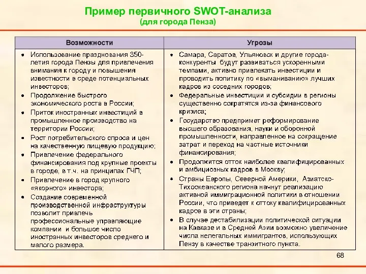 Пример первичного SWOT-анализа (для города Пенза)