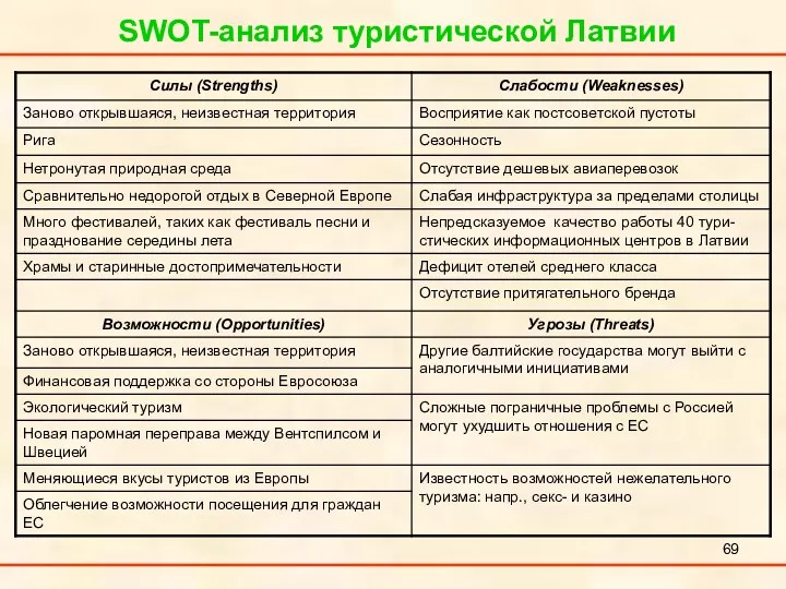 SWOT-анализ туристической Латвии