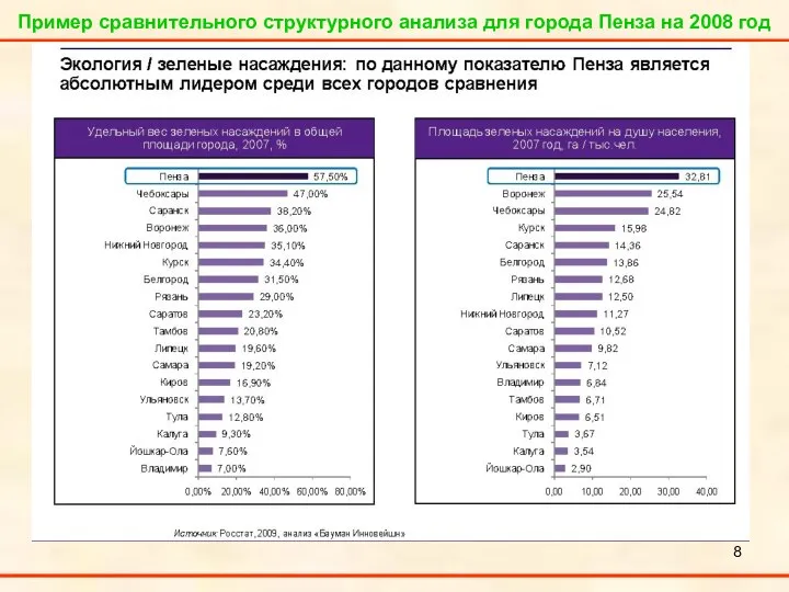 Пример сравнительного структурного анализа для города Пенза на 2008 год