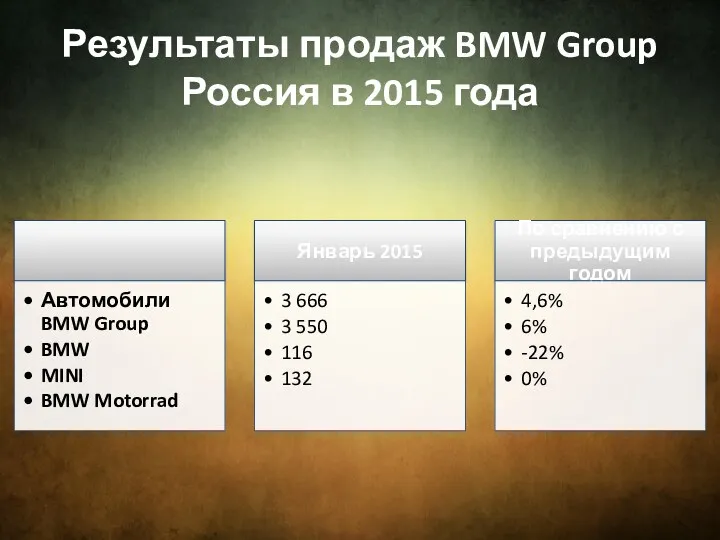 Результаты продаж BMW Group Россия в 2015 года