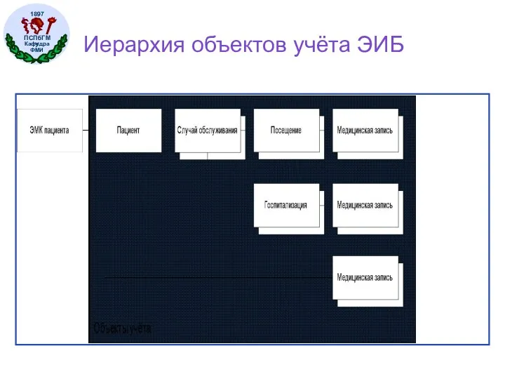 Иерархия объектов учёта ЭИБ