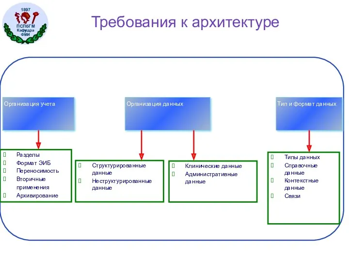 Требования к архитектуре Организация учета Организация данных Тип и формат