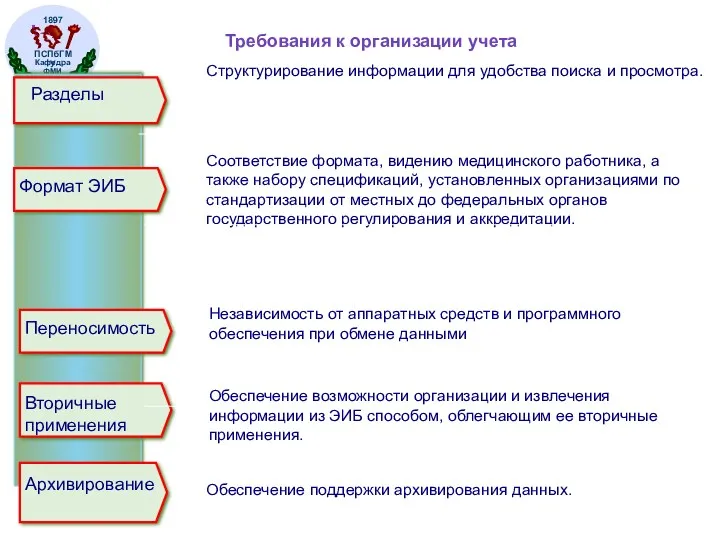 Разделы Структурирование информации для удобства поиска и просмотра. Соответствие формата,