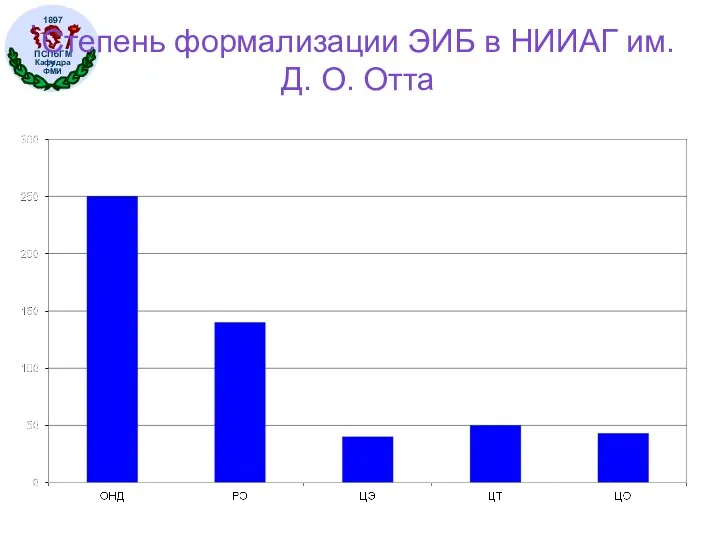 Степень формализации ЭИБ в НИИАГ им. Д. О. Отта