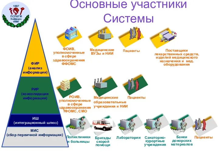 Основные участники Системы Пациенты Медицинские образовательные учреждения и НИИ РОИВ,