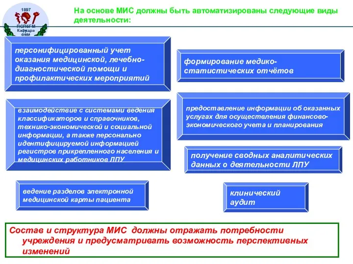 На основе МИС должны быть автоматизированы следующие виды деятельности: ведение