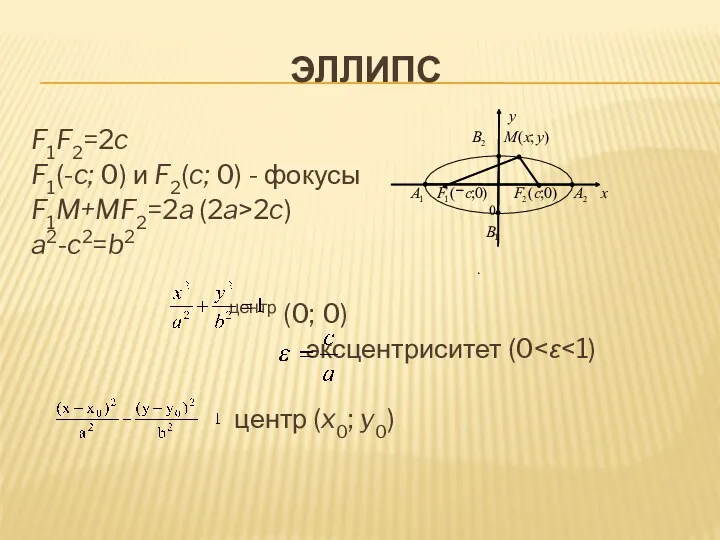 ЭЛЛИПС F1F2=2c F1(-c; 0) и F2(c; 0) - фокусы F1M+MF2=2a (2a>2c) a2-c2=b2 центр