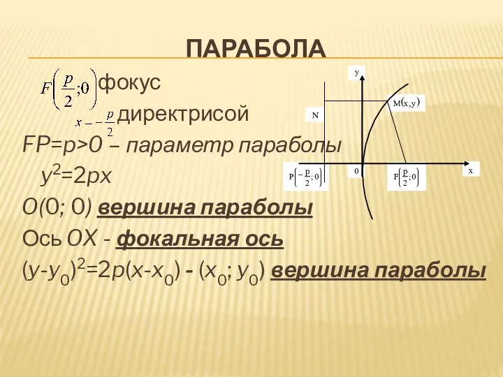 ПАРАБОЛА фокус директрисой FP=p>0 – параметр параболы y2=2px O(0; 0) вершина параболы Ось