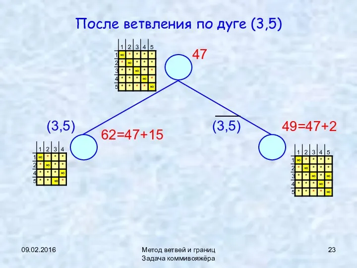 09.02.2016 Метод ветвей и границ Задача коммивояжёра После ветвления по