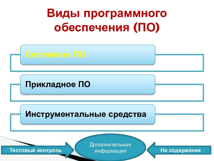 Виды программного обеспечения (ПО) На содержание Тестовый контроль Дополнительная информация