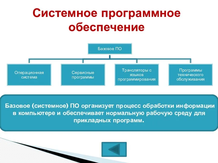 Системное программное обеспечение Базовое (системное) ПО организует процесс обработки информации