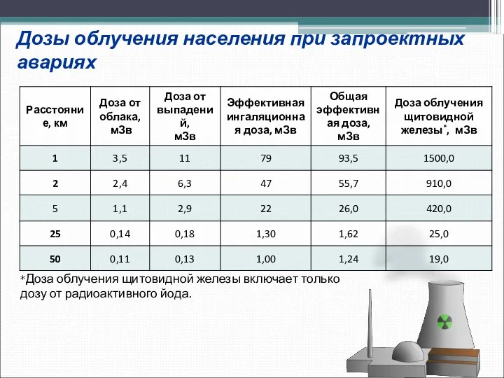 Дозы облучения населения при запроектных авариях *Доза облучения щитовидной железы включает только дозу от радиоактивного йода.