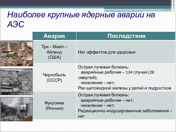 Наиболее крупные ядерные аварии на АЭС