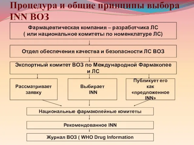 Процедура и общие принципы выбора INN ВОЗ Фармацевтическая компания – разработчика ЛС (