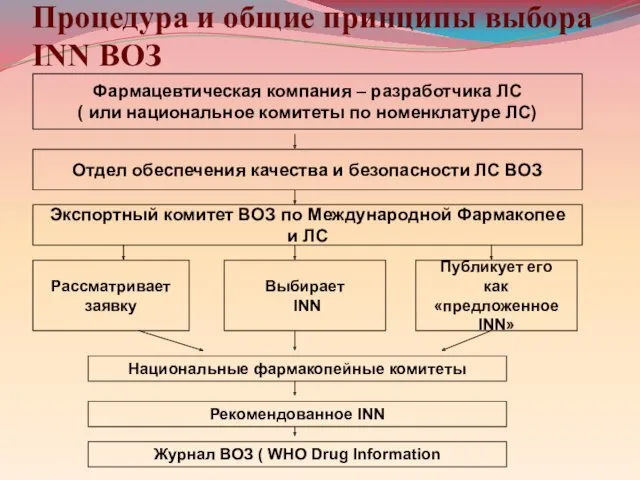 Процедура и общие принципы выбора INN ВОЗ Фармацевтическая компания –