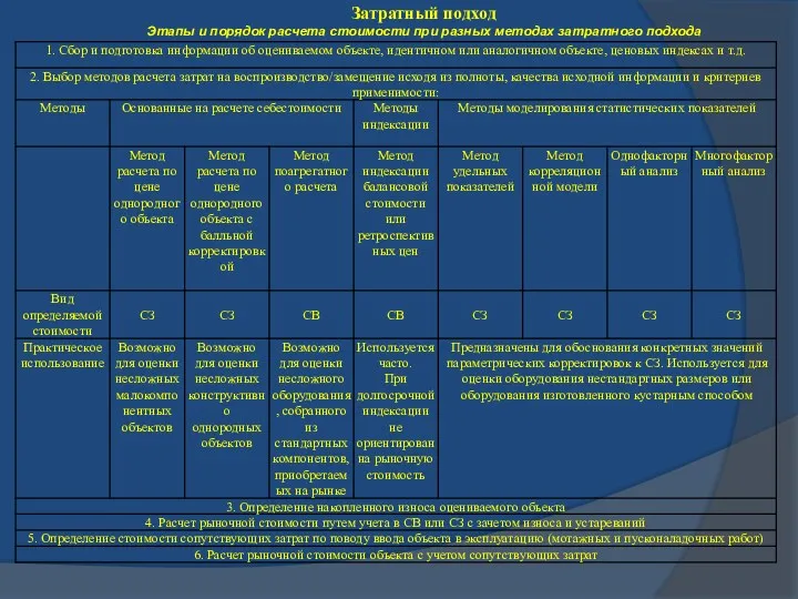 Затратный подход Этапы и порядок расчета стоимости при разных методах затратного подхода