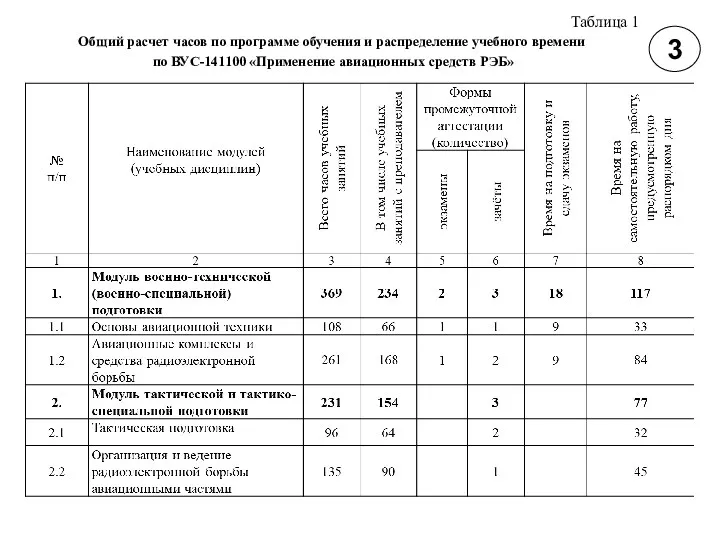 3 Таблица 1 Общий расчет часов по программе обучения и