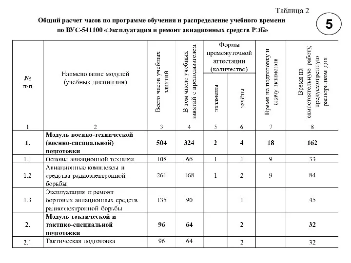 5 Таблица 2 Общий расчет часов по программе обучения и