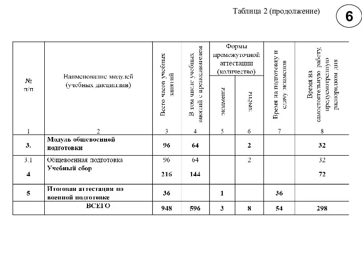 6 Таблица 2 (продолжение)