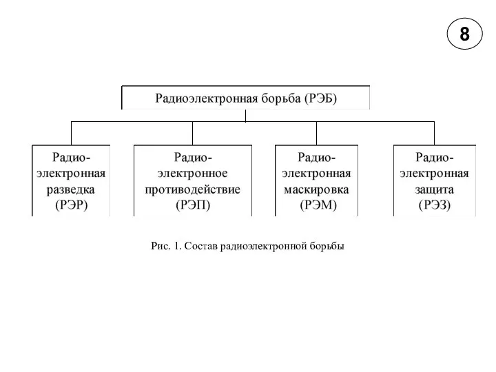 8 Рис. 1. Состав радиоэлектронной борьбы