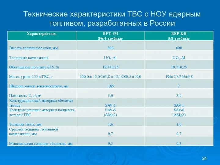 Технические характеристики ТВС с НОУ ядерным топливом, разработанных в России