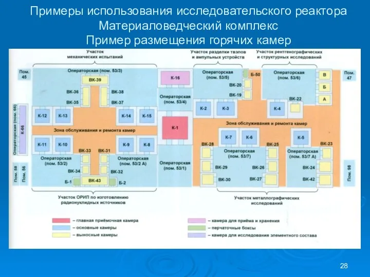 Примеры использования исследовательского реактора Материаловедческий комплекс Пример размещения горячих камер