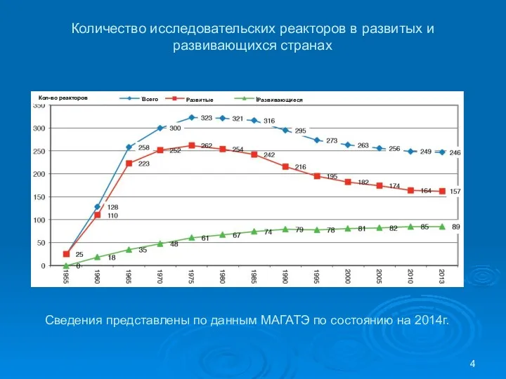 Количество исследовательских реакторов в развитых и развивающихся странах Сведения представлены