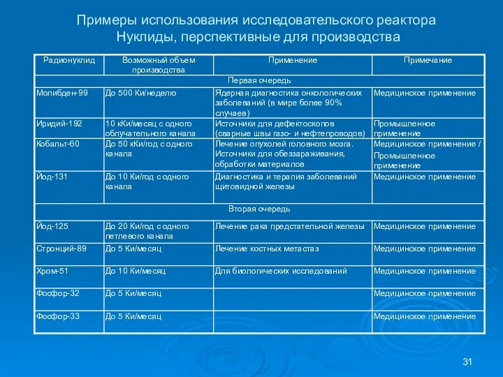 Примеры использования исследовательского реактора Нуклиды, перспективные для производства