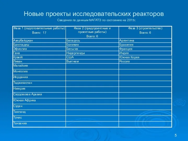 Новые проекты исследовательских реакторов Сведения по данным МАГАТЭ по состоянию на 2015г.