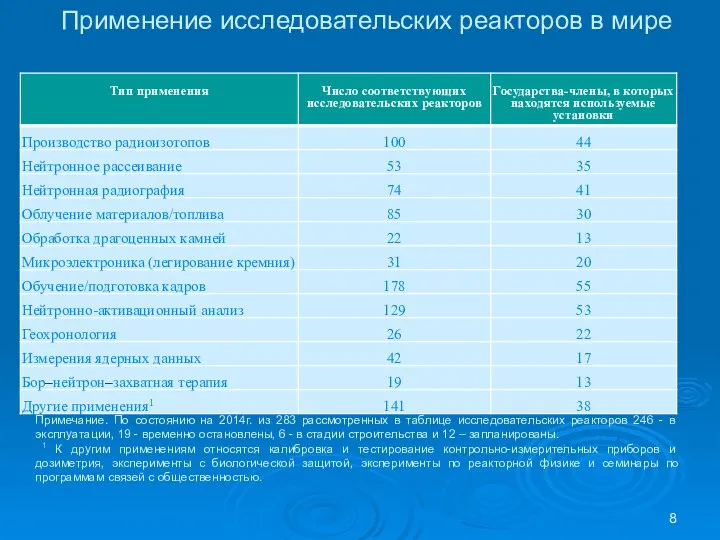 Применение исследовательских реакторов в мире Примечание. По состоянию на 2014г.